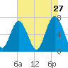 Vernon View tide chart for Wednesday, May 27, 2026