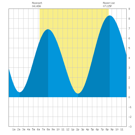 Vernon View tide chart for Friday, May 29, 2026