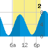 Vernon View tide chart for Saturday, May 2, 2026