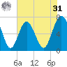 Vernon View tide chart for Sunday, May 31, 2026