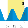 Vernon View tide chart for Sunday, May 3, 2026