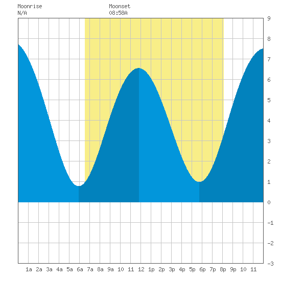 Vernon View tide chart for Tuesday, May 5, 2026