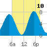 Vernon View tide chart for Wednesday, June 10, 2026