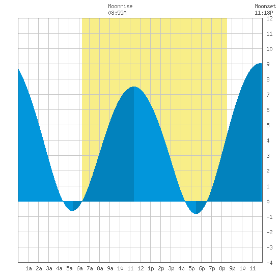 Vernon View tide chart for Wednesday, June 17, 2026