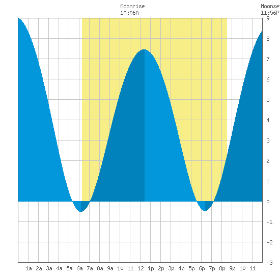 Vernon View tide chart for Thursday, June 18, 2026