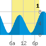 Vernon View tide chart for Monday, June 1, 2026