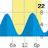 Vernon View tide chart for Monday, June 22, 2026
