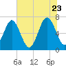 Vernon View tide chart for Tuesday, June 23, 2026