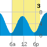 Vernon View tide chart for Wednesday, June 3, 2026
