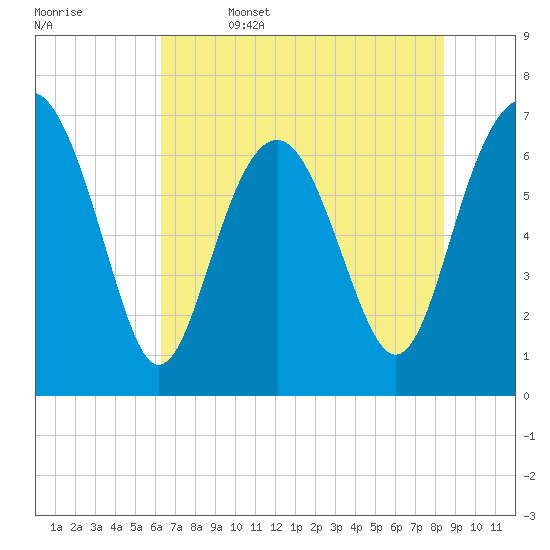 Vernon View tide chart for Thursday, June 4, 2026