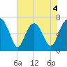 Vernon View tide chart for Thursday, June 4, 2026
