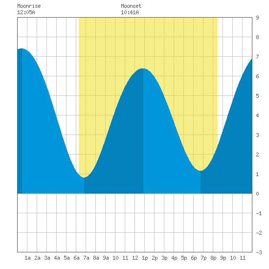 Vernon View tide chart for Friday, June 5, 2026