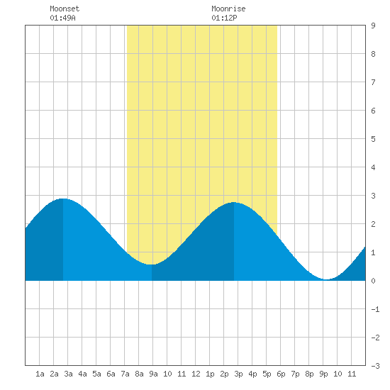 Vero Beach tide chart for Tuesday, January 11, 2022