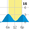 Vero Beach tide chart for Sunday, January 16, 2022