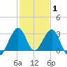 Vero Beach tide chart for Saturday, January 1, 2022