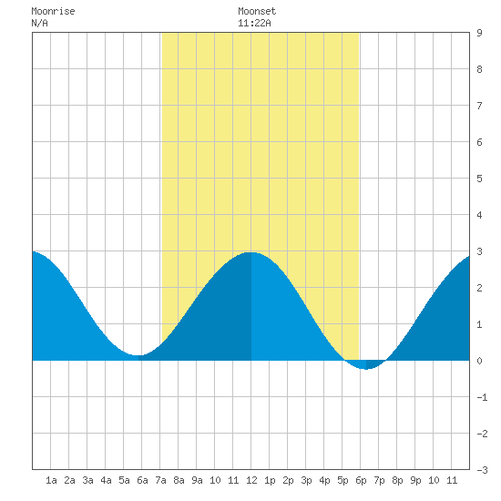 Vero Beach tide chart for Monday, January 24, 2022