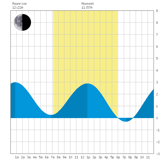 Vero Beach tide chart for Tuesday, January 25, 2022