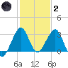 Vero Beach tide chart for Sunday, January 2, 2022