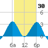 Vero Beach tide chart for Sunday, January 30, 2022