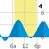 Vero Beach tide chart for Tuesday, January 4, 2022
