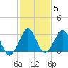 Vero Beach tide chart for Wednesday, January 5, 2022