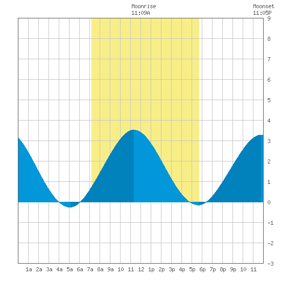 Vero Beach tide chart for Friday, January 7, 2022