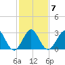 Vero Beach tide chart for Friday, January 7, 2022