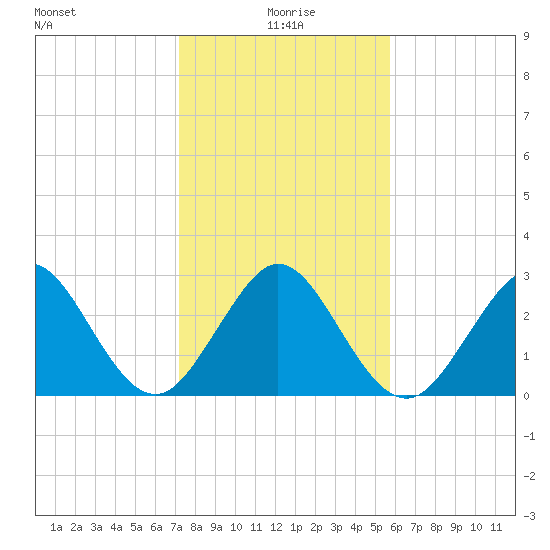 Vero Beach tide chart for Saturday, January 8, 2022