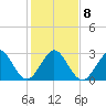 Vero Beach tide chart for Saturday, January 8, 2022