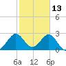 Vero Beach tide chart for Sunday, February 13, 2022