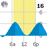 Vero Beach tide chart for Wednesday, February 16, 2022