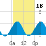 Vero Beach tide chart for Friday, February 18, 2022