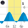 Vero Beach tide chart for Tuesday, February 1, 2022
