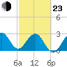 Vero Beach tide chart for Wednesday, February 23, 2022
