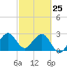 Vero Beach tide chart for Friday, February 25, 2022