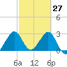 Vero Beach tide chart for Sunday, February 27, 2022