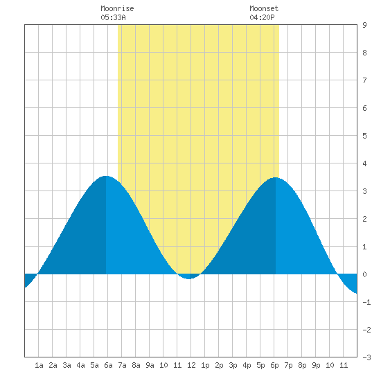 Vero Beach tide chart for Monday, February 28, 2022