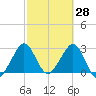 Vero Beach tide chart for Monday, February 28, 2022