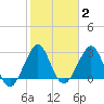 Vero Beach tide chart for Wednesday, February 2, 2022