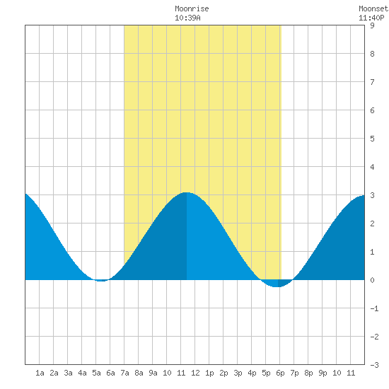Vero Beach tide chart for Sunday, February 6, 2022