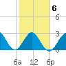 Vero Beach tide chart for Sunday, February 6, 2022