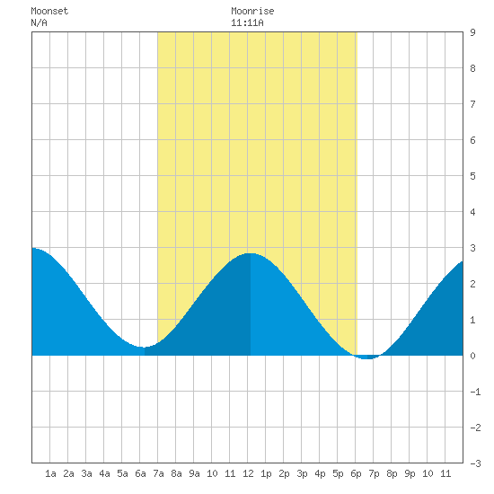 Vero Beach tide chart for Monday, February 7, 2022