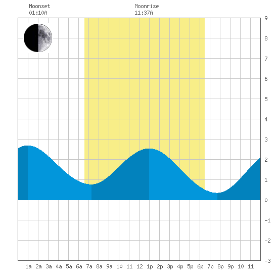 Vero Beach tide chart for Thursday, March 10, 2022