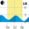 Vero Beach tide chart for Thursday, March 10, 2022