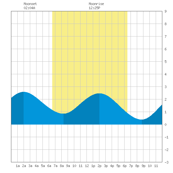 Vero Beach tide chart for Friday, March 11, 2022
