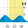 Vero Beach tide chart for Sunday, March 13, 2022