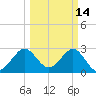 Vero Beach tide chart for Monday, March 14, 2022