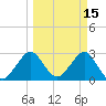 Vero Beach tide chart for Tuesday, March 15, 2022