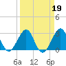 Vero Beach tide chart for Saturday, March 19, 2022