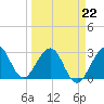 Vero Beach tide chart for Tuesday, March 22, 2022